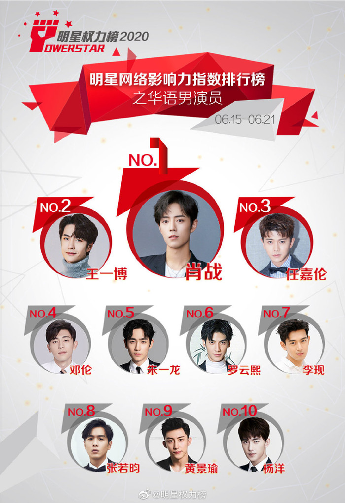 Ba vị trí đầu lần lượt từ Tiêu Chiến, Vương Nhất Bác đến Nhậm Gia Luân tiếp tục được giữ vững trong tuần này. Thế chỗ của Chu Nhất Long Đặng Luân vươn lên đứng hạng 4.