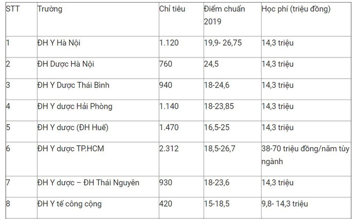 Học phí ngành Y dược: Việt Nam cao nhất 198 triệu, thế giới lên tới 1,7 tỷ đồng Ảnh 4