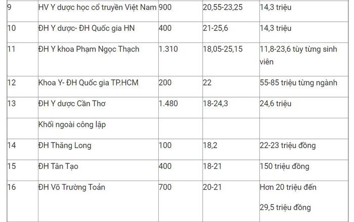 Học phí ngành Y dược: Việt Nam cao nhất 198 triệu, thế giới lên tới 1,7 tỷ đồng Ảnh 5