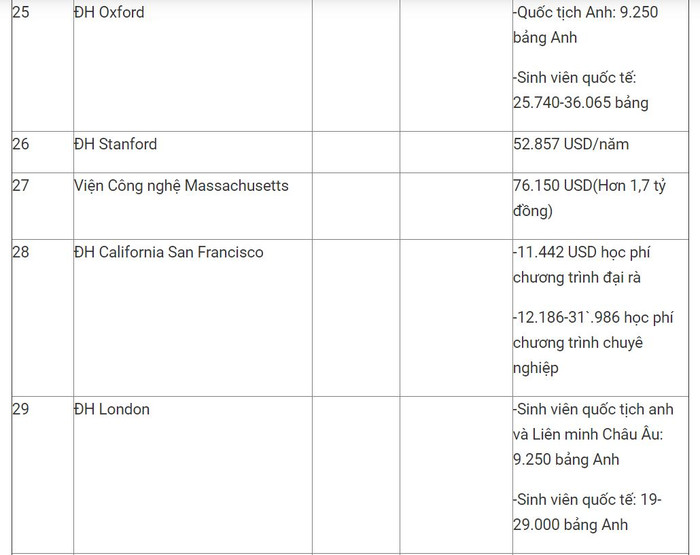 Học phí ngành Y dược: Việt Nam cao nhất 198 triệu, thế giới lên tới 1,7 tỷ đồng Ảnh 7