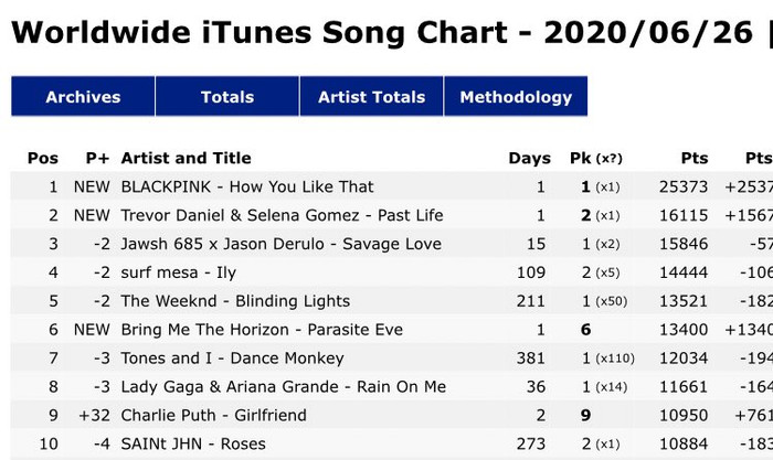 #1 BXH bài hát trên iTunes toàn thế giới.