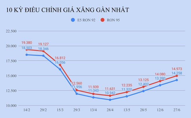 10 kỳ điều chỉnh giá xăng gần nhất. Ảnh: Zing