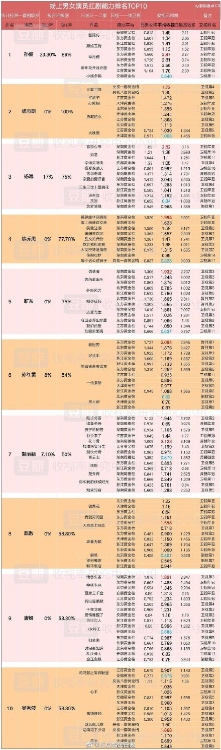 Top 10 minh tinh Hoa Ngữ có khả năng 'gánh rating' nhất cho phim truyền hình: Tôn Lệ dẫn đầu, Dương Mịch vượt hạng Triệu Lệ Dĩnh Ảnh 3