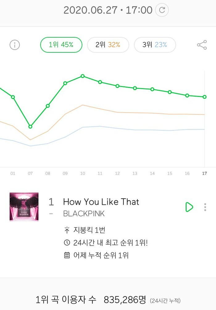  Ca khúc đã trụ #1 Melon suốt 17 tiếng liên tục.