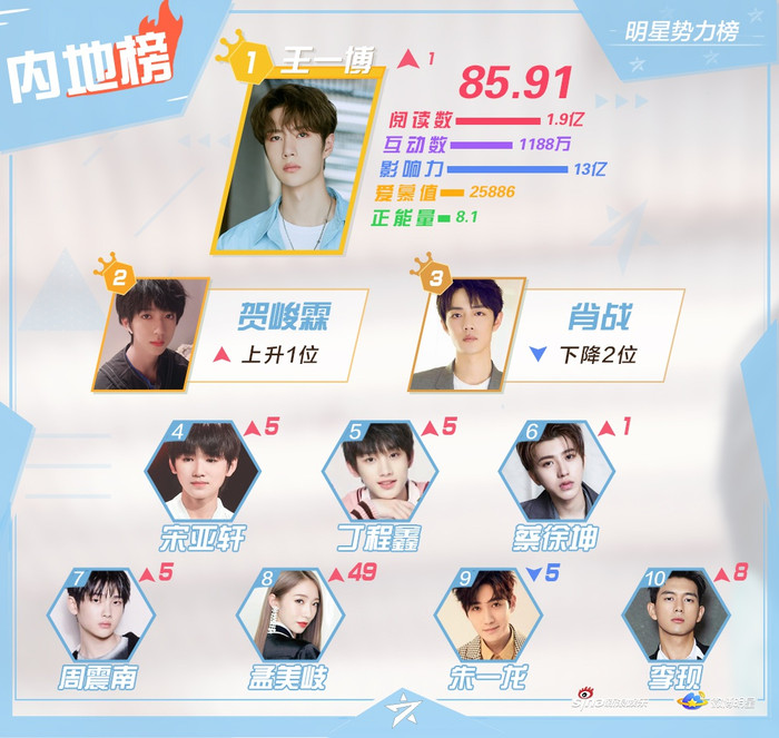 BXH sao quyền lực tuần 3 tháng 6: Tiêu Chiến giảm hạng, Vương Nhất Bác lên đứng nhất Ảnh 3