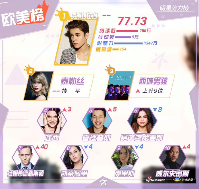 BXH sao quyền lực tuần 3 tháng 6: Tiêu Chiến giảm hạng, Vương Nhất Bác lên đứng nhất Ảnh 6