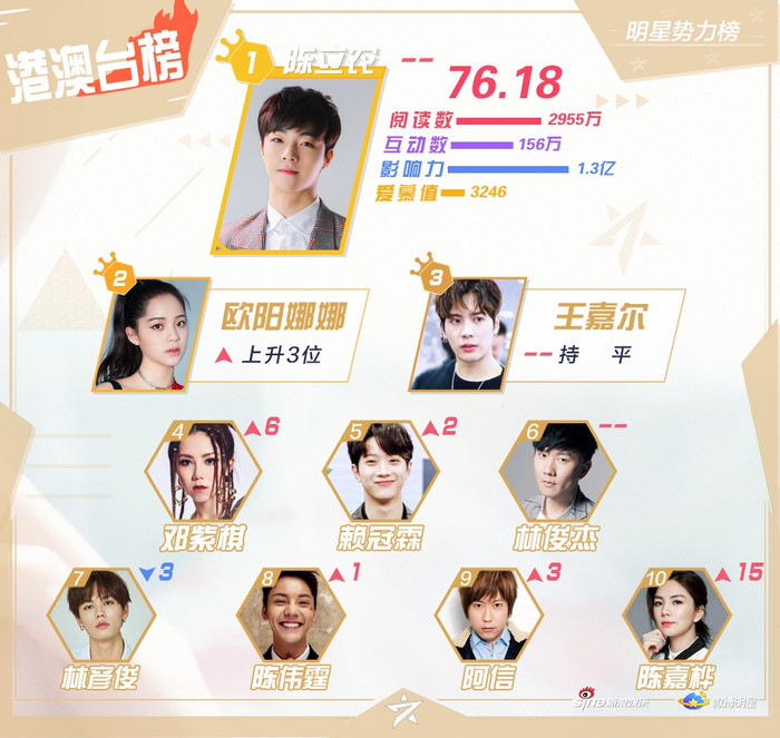 BXH sao quyền lực tuần 3 tháng 6: Tiêu Chiến giảm hạng, Vương Nhất Bác lên đứng nhất Ảnh 4