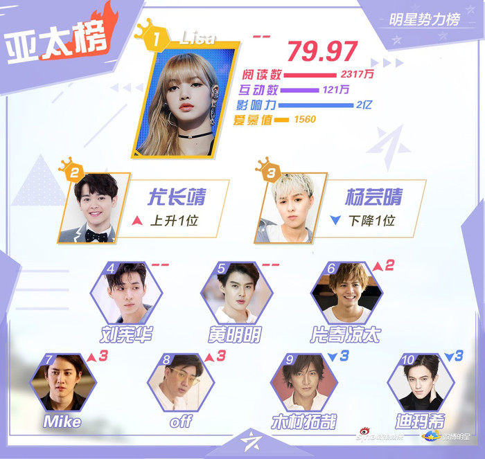 BXH sao quyền lực tuần 3 tháng 6: Tiêu Chiến giảm hạng, Vương Nhất Bác lên đứng nhất Ảnh 5