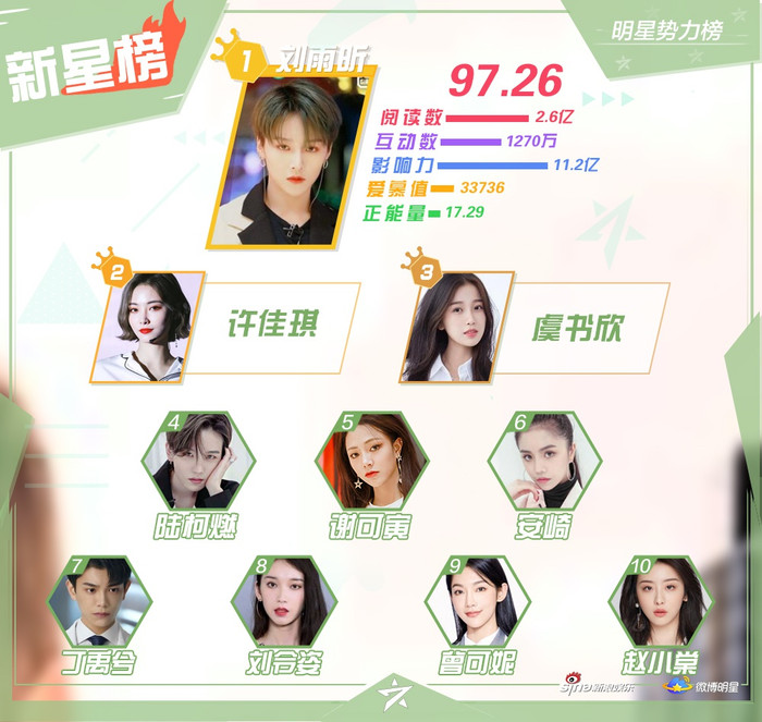 BXH sao quyền lực tuần 3 tháng 6: Tiêu Chiến giảm hạng, Vương Nhất Bác lên đứng nhất Ảnh 7