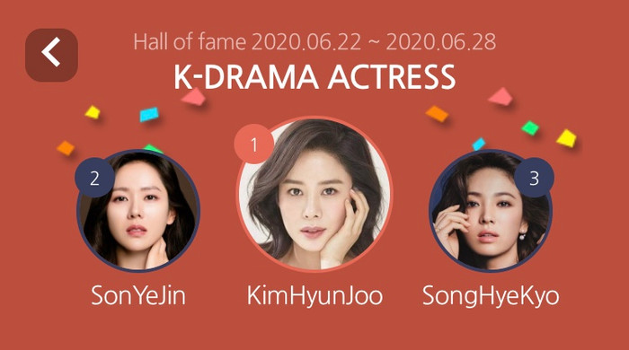 Top 20 nữ diễn viên Hàn cuối tháng 6: 'Chị đại' Kim Hyun Joo bỏ xa Son Ye Jin và Song Hye Kyo Ảnh 3