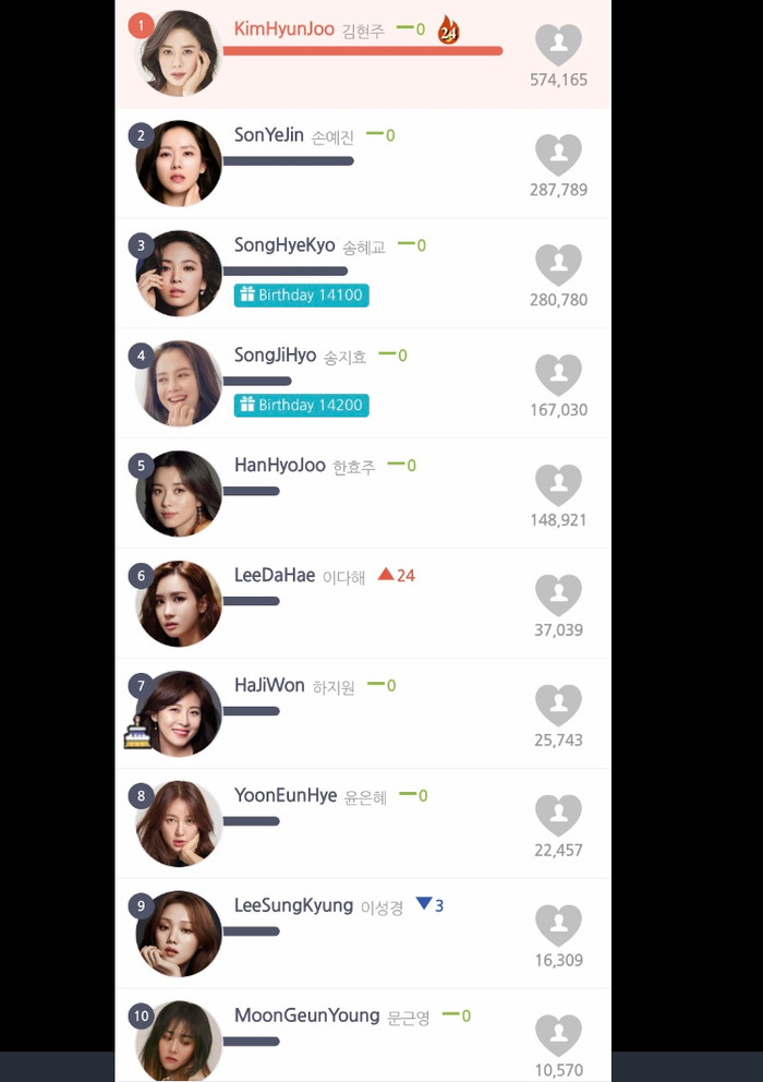 Top 20 nữ diễn viên Hàn cuối tháng 6: 'Chị đại' Kim Hyun Joo bỏ xa Son Ye Jin và Song Hye Kyo Ảnh 7