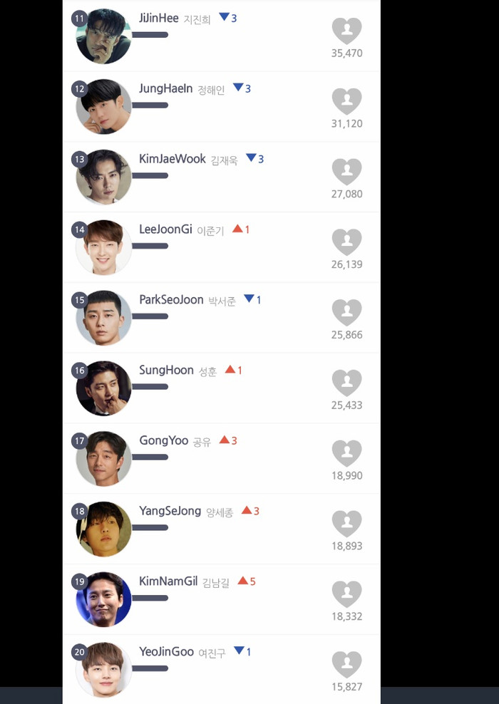 Top 20 nam diễn viên Hàn cuối tháng 6: Hyun Bin theo sau Lee Min Ho - Yoo Seung Ho Ảnh 8