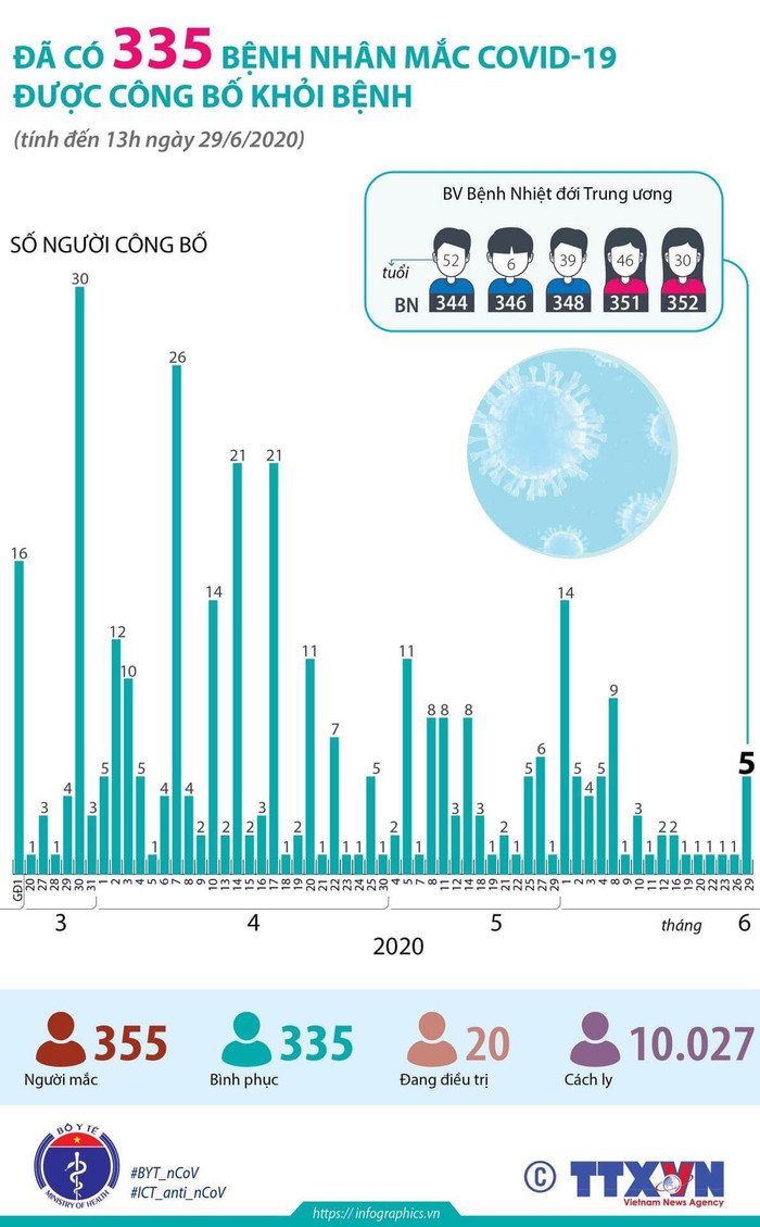 335 nhiễm COVID-19 khỏi bệnh, Việt Nam chỉ còn 20 ca đang điều trị Ảnh 5