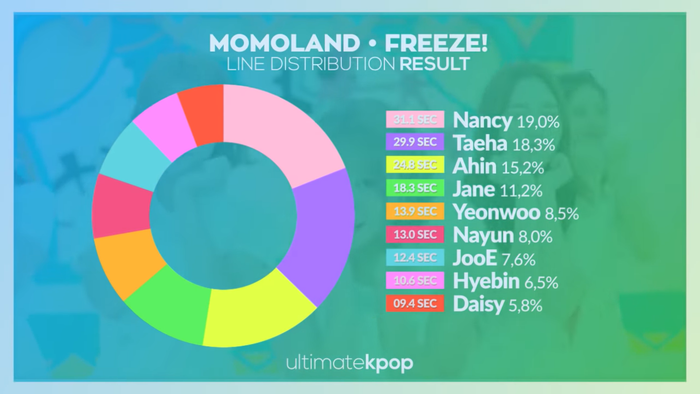 10 ca khúc của nhóm nhạc nữ chia phần hát thiếu công bằng nhất: Có người chỉ được hát 0,71 giây Ảnh 8
