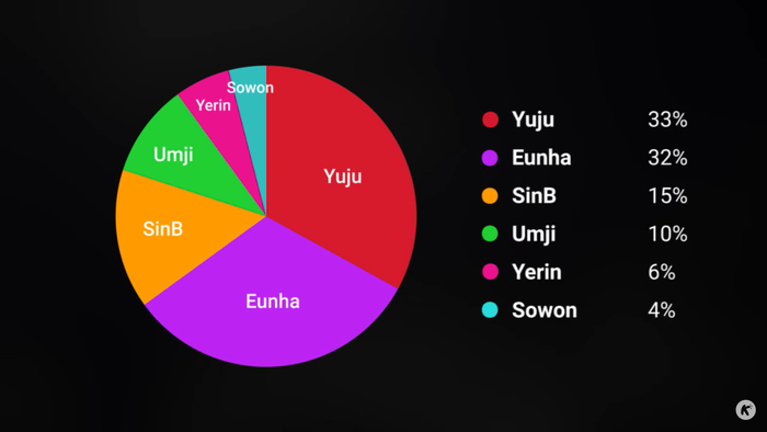 10 ca khúc của nhóm nhạc nữ chia phần hát thiếu công bằng nhất: Có người chỉ được hát 0,71 giây Ảnh 11