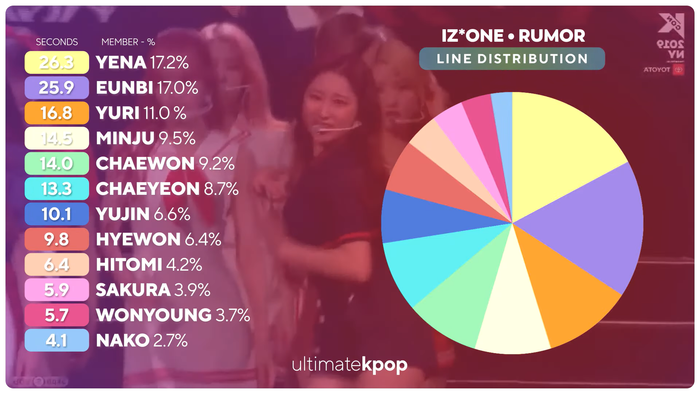 10 ca khúc của nhóm nhạc nữ chia phần hát thiếu công bằng nhất: Có người chỉ được hát 0,71 giây Ảnh 12
