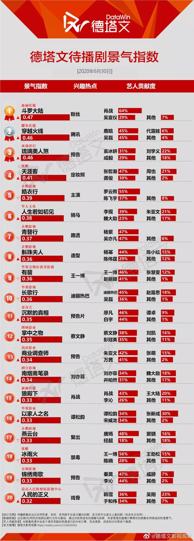 BXH sức nóng của những tác phẩm truyền hình đang đợi ra mắt nhận được sự mong chờ của khán giả trong ngày 30.06.