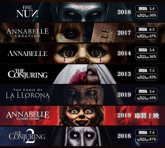 The Conjuring 3 có khả năng bị dời lịch ra mắt đến năm 2021 Ảnh 6