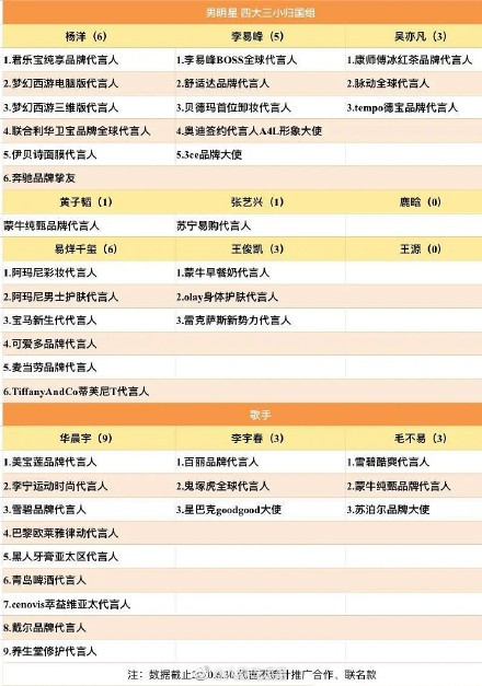 Trong nhóm Tứ đại - tam tiểu lưu lượng: Ai là minh tinh được thương hiệu yêu thích nhất? Ảnh 1