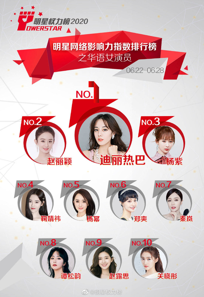 Địch Lệ Nhiệt Ba đứng nhất, Triệu Lệ Dĩnh đẩy Trịnh Sảng xuống hạng 6.