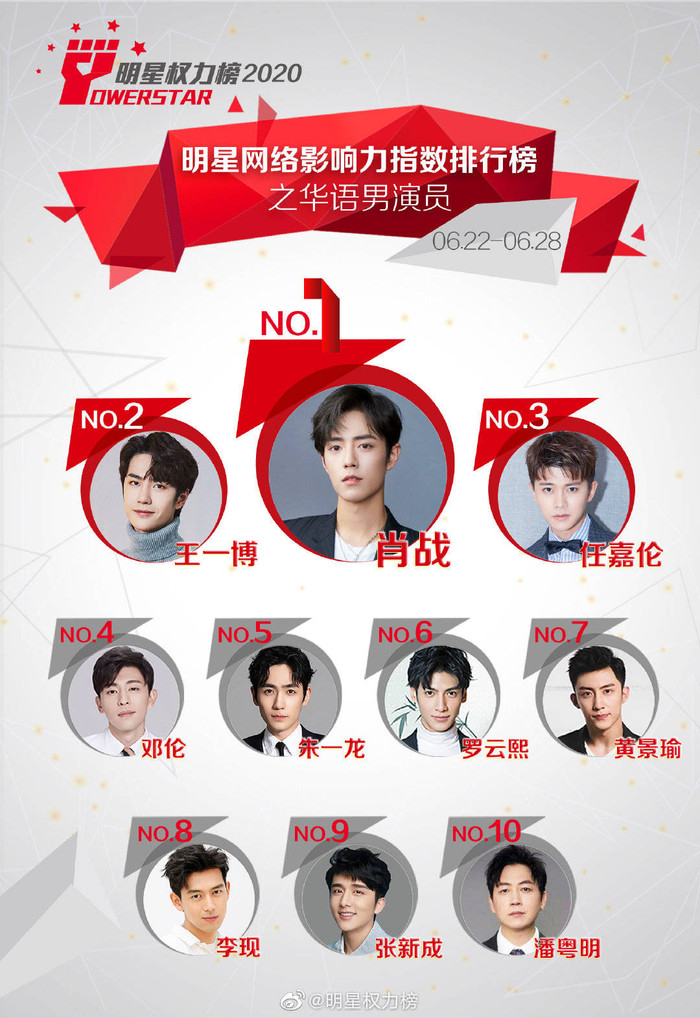 Trong ba tuần liền,Tiêu Chiến, Vương Nhất Bác và Nhậm Gia Luân tiếp tục được giữ vững trong tuần này. 