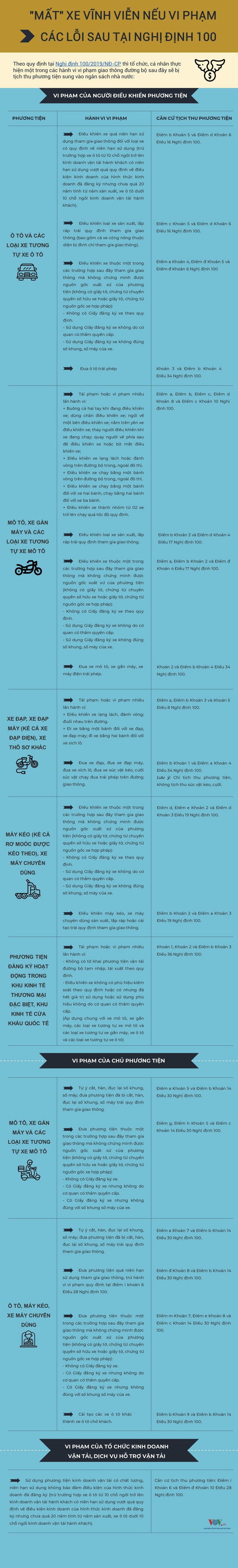 Các tổ chức, cá nhân mắc các vi phạm giao thông đường bộ sẽ bị tịch thu phương tiện sung vào ngân sách nhà nước. (Ảnh: VOV)