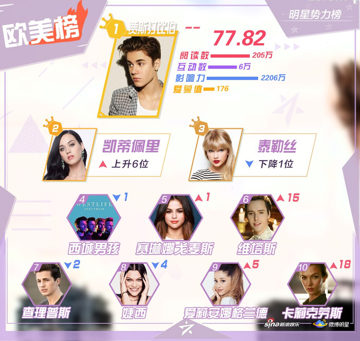 BXH sao quyền lực cuối tháng 6: Vương Nhất Bác đứng nhất 2 tuần, Tiêu Chiến giảm - Dịch Dương Thiên Tỉ tăng hạng Ảnh 6