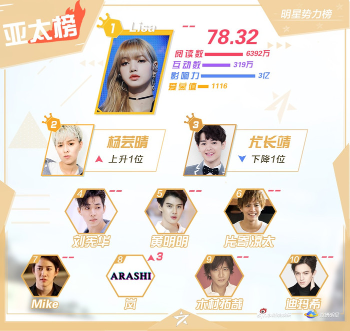 BXH sao quyền lực cuối tháng 6: Vương Nhất Bác đứng nhất 2 tuần, Tiêu Chiến giảm - Dịch Dương Thiên Tỉ tăng hạng Ảnh 5