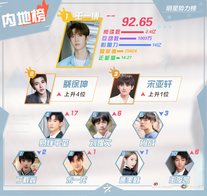 Vương Nhất Bác duy trì hạng nhất trong hai tuần liên tiếp. Trong khi, Tiêu Chiến giảm ba hạng, các ngôi sao khác như Thái Từ Khôn, Dịch Dương Thiên Tỉ, Vương Tuấn Khải và Tống Á Hiên lần lượt tăng xếp hạng.