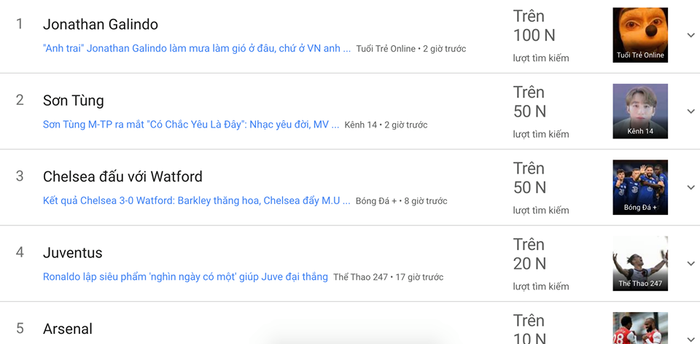Tối 5/7, cùng thời điểm MV “Có chắc yêu là đây” ra mắt, từ khoá “Sơn Tùng” được tìm kiếm trên dưới 50.000 lần trên Google Việt Nam. Ảnh chụp màn hình