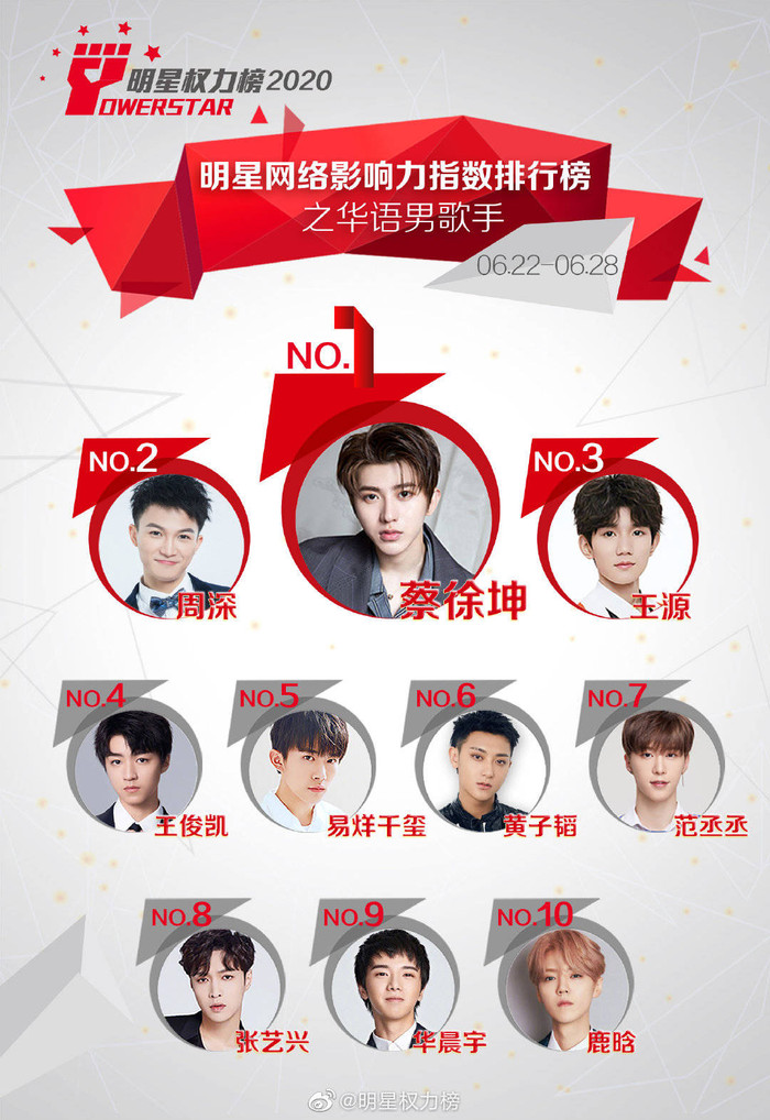 Thái Từ Khôn tiếp tục đứng ở vị trí Quán quân trong hai tuần liên tiếp. Dịch Dương Thiên Tỉ và Vương Tuấn Khải cùng giảm hạng. Vương Nguyên từ vị trí thứ 6 leo lên hạng 3.