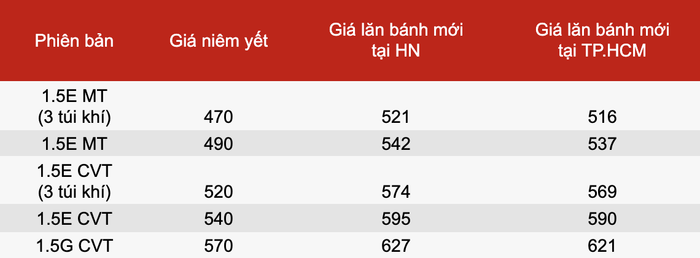 10 chiếc xe ô tô có mức giá hấp dẫn sau khi được giảm 50% phí trước bạ Ảnh 4