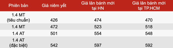 10 chiếc xe ô tô có mức giá hấp dẫn sau khi được giảm 50% phí trước bạ Ảnh 6