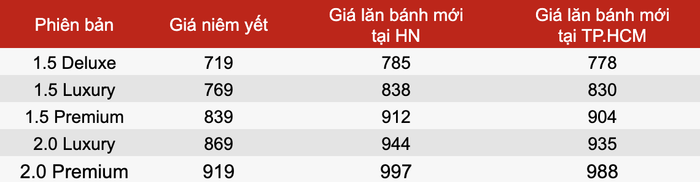 10 chiếc xe ô tô có mức giá hấp dẫn sau khi được giảm 50% phí trước bạ Ảnh 14