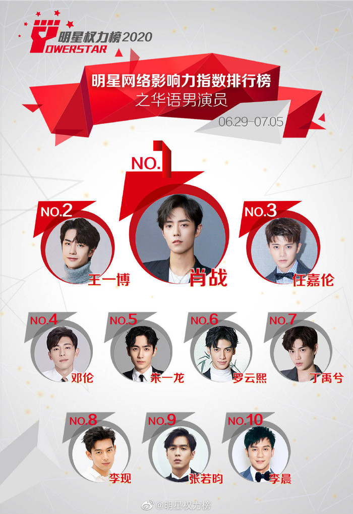 Trong bốn tuần liên tiếp, Tiêu Chiến cùng Vương Nhất Bác và Nhậm Gia Luân duy trì được ba xếp hạng đứng đầu. Mặt khác, thứ hạng từ Đặng Luân đến La Vân Hi cũng không thay đổi.