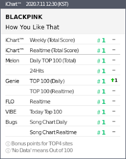 How You Like That của BlackPink hiên ngang một lần nữa đạt Perfect All-kill trên BXH âm nhạc Hàn Quốc.
