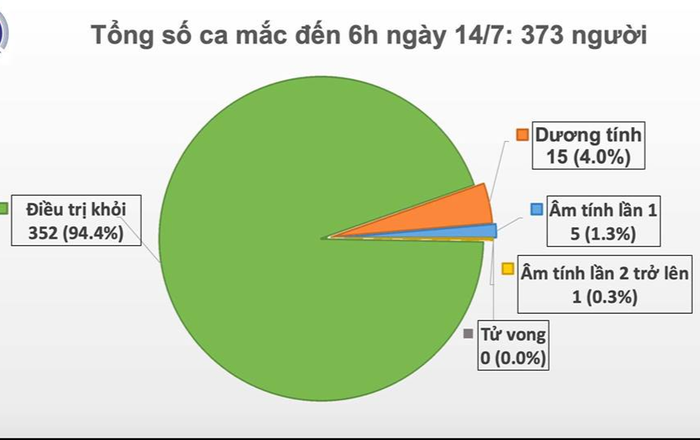 Thêm bệnh nhân thứ 373 nhiễm COVID-19 tại Việt Nam, được cách ly sau khi từ Nga về nước Ảnh 2