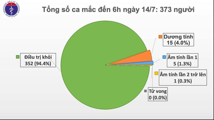 Thêm bệnh nhân thứ 373 nhiễm COVID-19 tại Việt Nam, được cách ly sau khi từ Nga về nước Ảnh 3