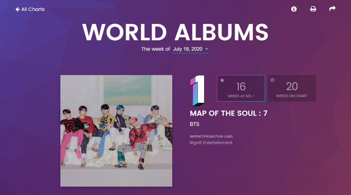 BTS tiếp tục dẫn đầu BXH Billboard World Albums.