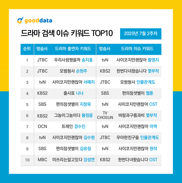 10 diễn viên - phim Hàn được tìm kiếm nhiều nhất tháng 7: Song Ji Hyo 'áp đảo' Kim Soo Hyun - Ji Chang Wook Ảnh 5