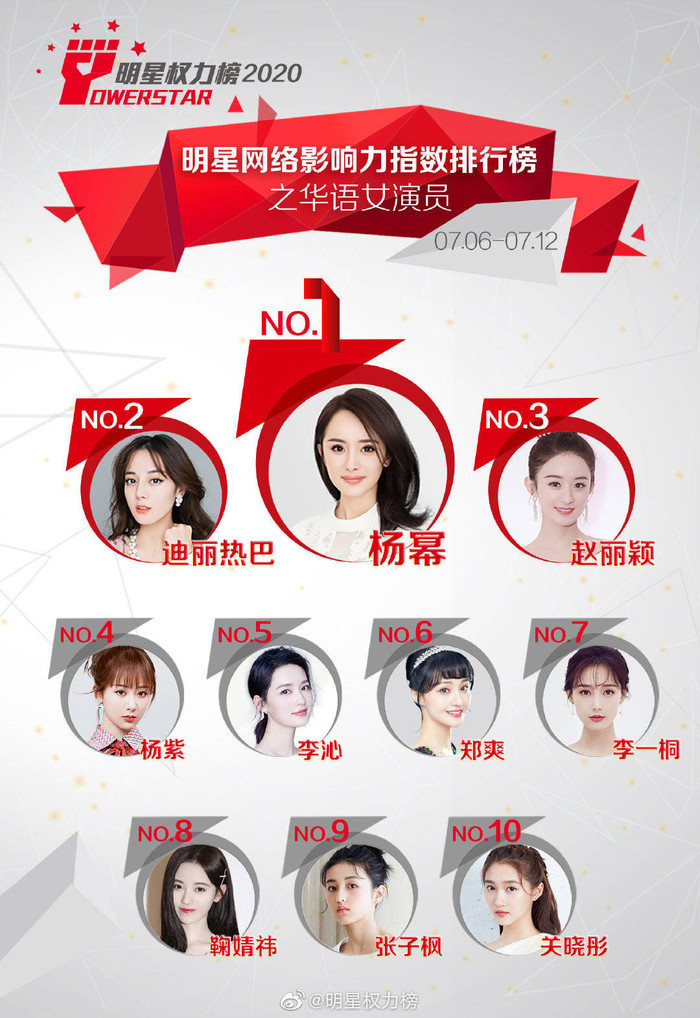 Soán ngôi của Địch Lệ Nhiệt Ba trong nhiều tuần, Dương Mịch vươn lên vị trí Quán quân. Triệu Lệ Dĩnh duy trì hạng 3, trong khi Dương Tử tăng một hạng.&nbsp;