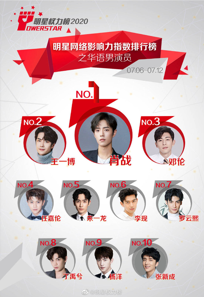 Như mọi khi, Tiêu Chiến và Vương Nhất Bác giữ vững hai vị trí dẫn đầu. Đẩy Nhậm Gia Luân xuống hạng bốn, Đặng Luân leo lên vị trí thứ ba trong bảng xếp hạng.