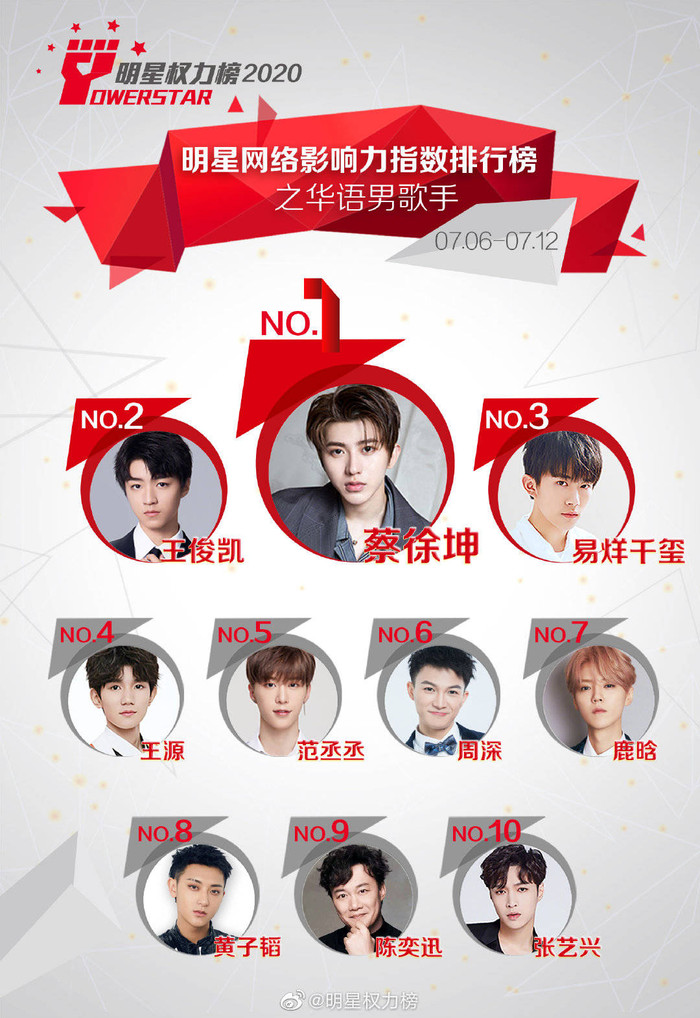 Thái Từ Khôn tiếp tục đứng ở vị trí Quán quân trong bốn tuần liên tiếp. Dịch Dương Thiên Tỉ rơi xuống hạng 3. Thay vào đó, Vương Tuấn Khải và Vương Nguyên lần lượt vươn lên hạng 2 và 4.