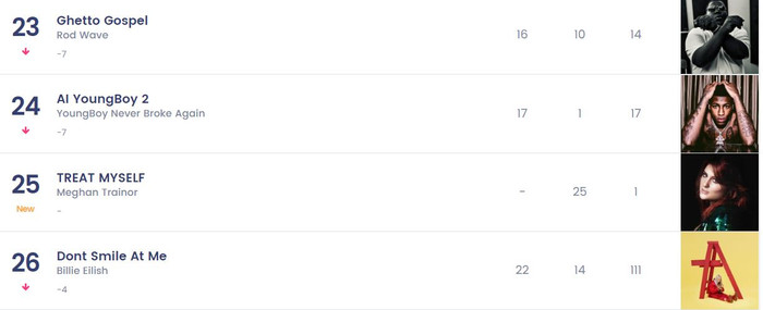 Sau 1 tuần ra mắt, Treat Myself đã debut tại vị trí thứ 25 trên BXH Billboard Hot 200. Tuy nhiên qua những tuần tiếp theo thì album đã liên tục 'té hạng không phanh' và vào đầu tháng 3, Treat Myself đã hoàn toàn 'mất hút' khỏi danh sách.