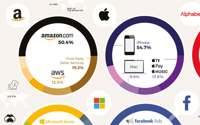 'Săm soi' cách kiếm hàng trăm tỉ mỗi năm của các ông lớn công nghệ Ảnh 2