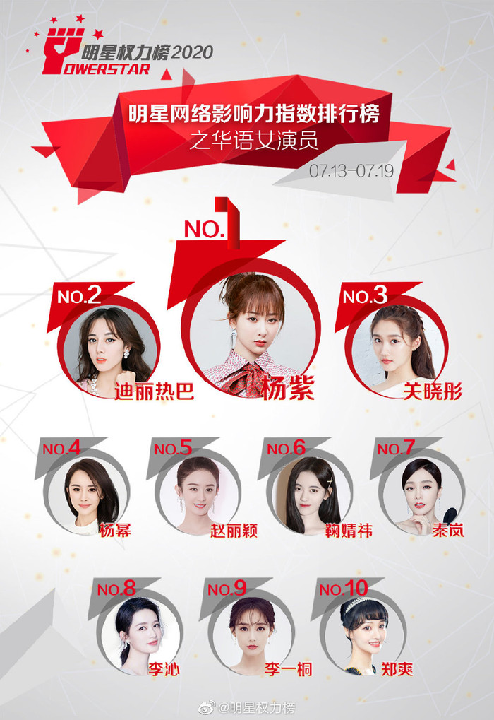 Đẩy Dương Mịch xuống hạng 4, Dương Tử vươn lên đứng nhất. Địch Lệ Nhiệt Ba giữ vững ở vị trí thứ hai.&nbsp;