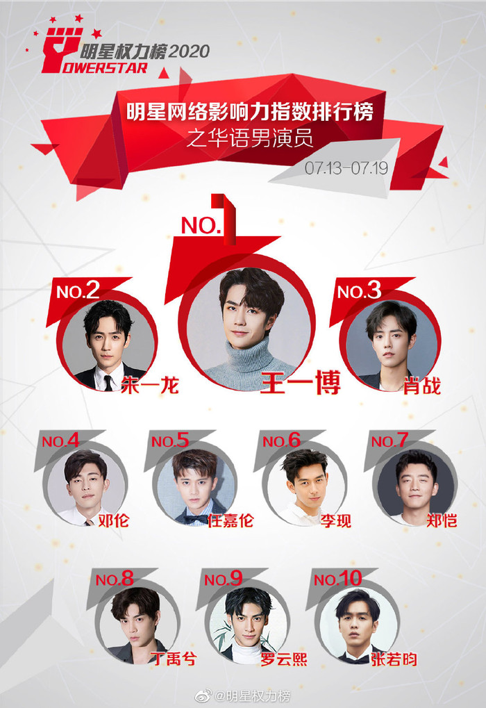 Sau 14 tuần đứng ở vị trí Quán quân, Tiêu Chiến bị rơi xuống hạng 3. Thay vào đó, Vương Nhất Bác leo lên hạng nhất và Chu Nhất Long đứng hạng 2.