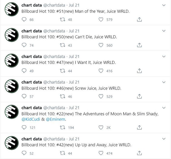 Vừa ra mắt, các sản phẩm trong album dang dở Legends Never Die đã nhanh chóng thay phiên nhau 'tấn công' BXH Billboard Hot 100.