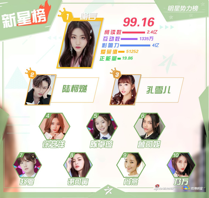 BXH sao quyền lực tuần 3 tháng 7: Lưu Diệc Văn vượt Vương Nhất Bác, Dịch Dương Thiên Tỉ tăng mạnh trở lại Ảnh 10