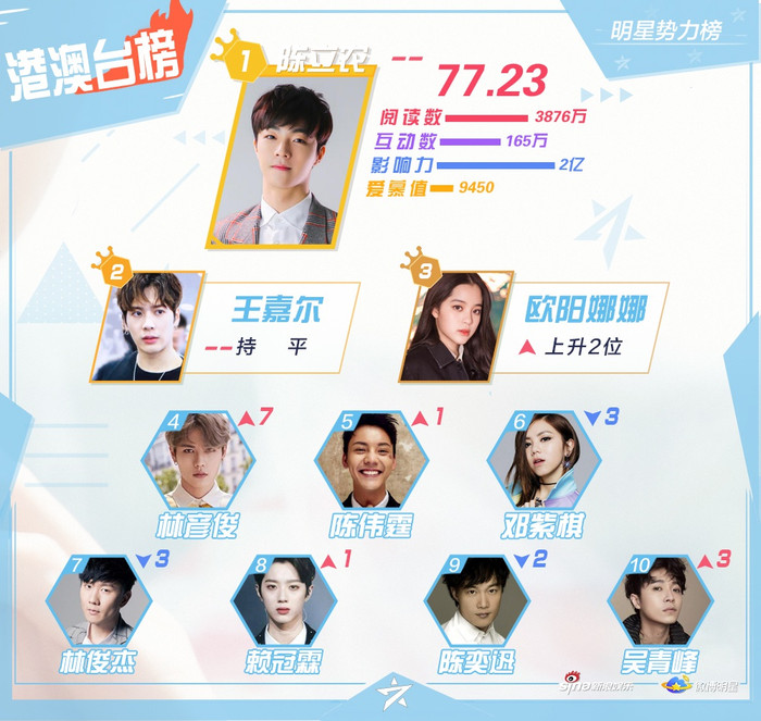 BXH sao quyền lực tuần 3 tháng 7: Lưu Diệc Văn vượt Vương Nhất Bác, Dịch Dương Thiên Tỉ tăng mạnh trở lại Ảnh 7